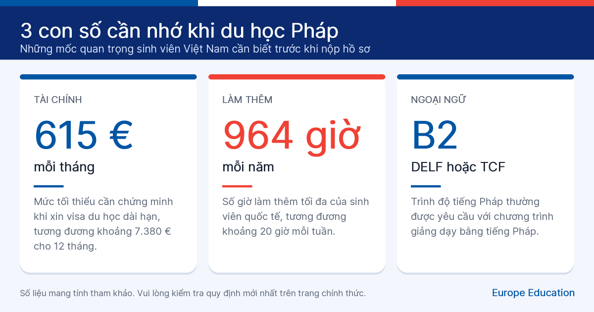 Infographic 3 con số cần nhớ khi du học Pháp: 615 € mỗi tháng, 964 giờ làm thêm mỗi năm, trình độ tiếng Pháp B2