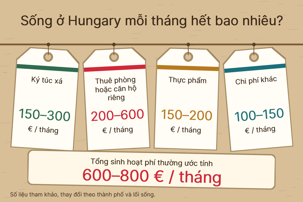 Thẻ giá chi phí sinh hoạt tại Hungary: ký túc xá, thuê phòng, thực phẩm, chi phí khác, tổng 600–800 euro mỗi tháng
