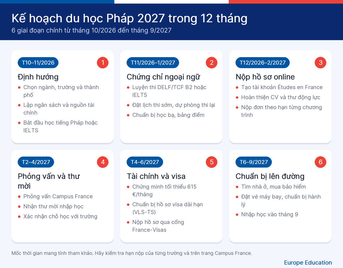 Infographic 6 giai đoạn du học Pháp 2027 từ định hướng, thi chứng chỉ, nộp hồ sơ, phỏng vấn, xin visa đến lên đường