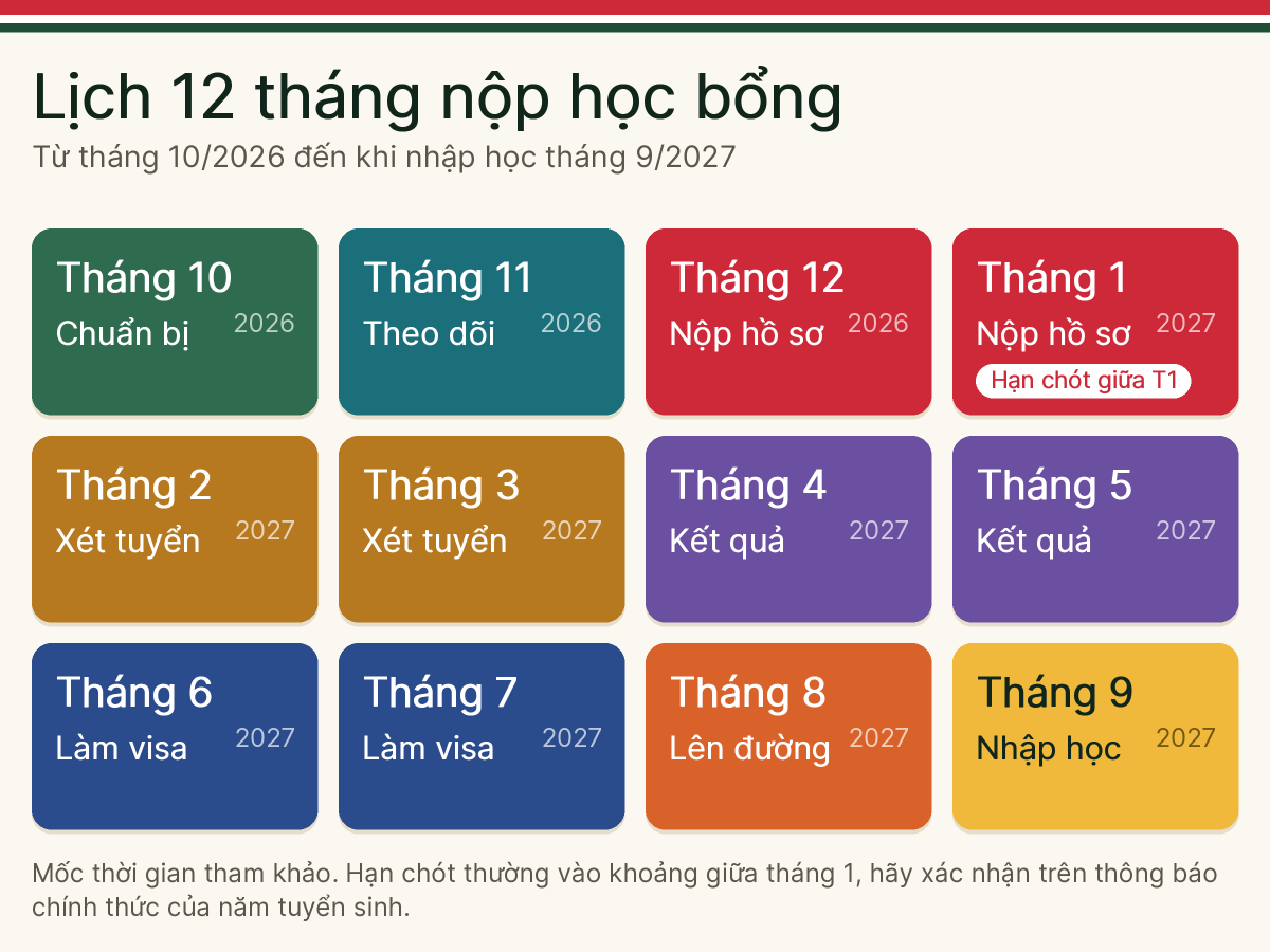 Lịch 12 tháng nộp học bổng Stipendium Hungaricum từ tháng 10/2026 đến nhập học tháng 9/2027, hạn chót giữa tháng 1