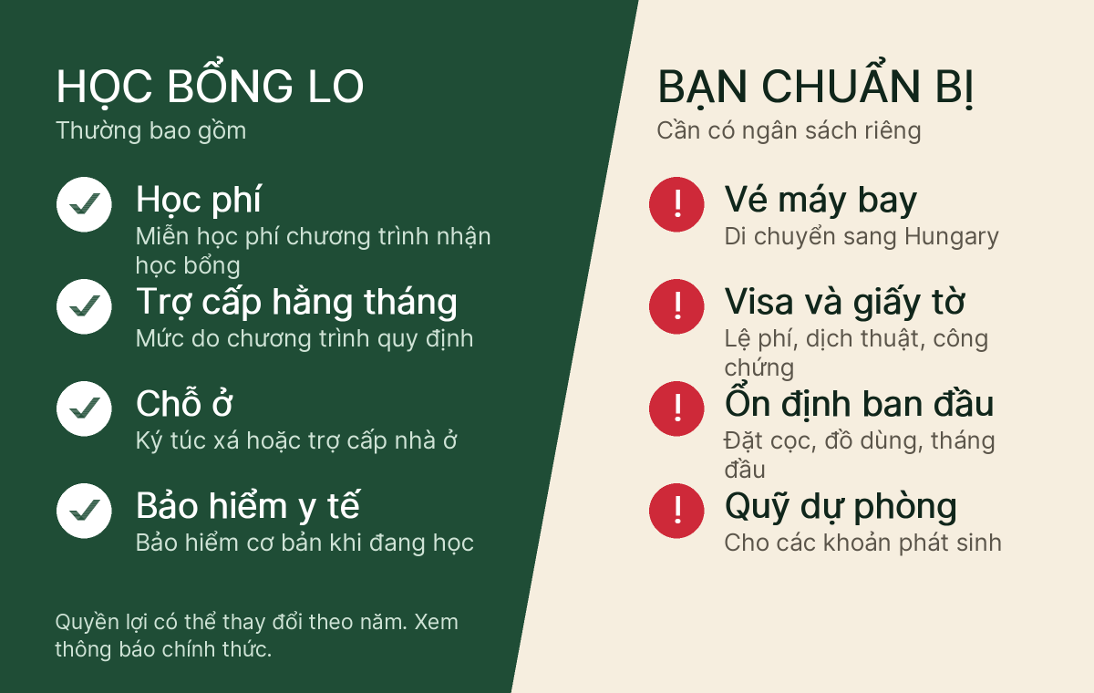 Infographic chia đôi: học bổng Stipendium Hungaricum lo học phí, trợ cấp, chỗ ở, bảo hiểm; bạn chuẩn bị vé máy bay, visa, ổn định ban đầu, quỹ dự phòng